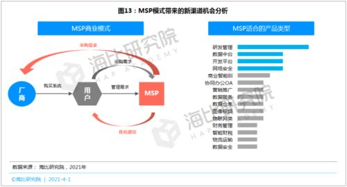 SaaS等數智化產品呼喚新渠道開發模式