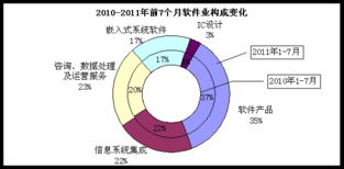 工信部數(shù)據(jù)顯示 7月全國(guó)軟件業(yè)持續(xù)強(qiáng)勁，信息系統(tǒng)集成服務(wù)引領(lǐng)30%月均增速